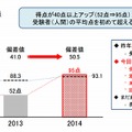 昨年度との得点比較（英語）