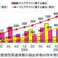 脆弱性関連情報の届出件数の四半期別推移