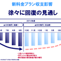 新料金プラン収支影響