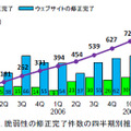 脆弱性の修正完了件数の四半期別推移