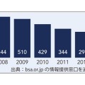 BSA 情報提供窓口（日本）への通報件数推移