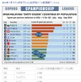 2014年7月から9月までの人口比率別スパム配信国ワースト12