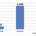 遠隔操作によるプロバイダ変更勧誘トラブルに関する相談件数推移（国民生活センターの発表資料を元に作成）