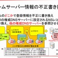 ネームサーバー情報の不正書き換えイメージ（JPRS資料より）