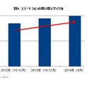 スマートフォンの買い替えサイクル