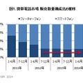 携帯電話市場 販売数量構成比の推移