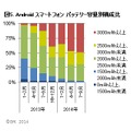 Androidスマートフォン バッテリー容量別構成比