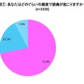 「あなたはどのくらいの頻度で、頭痛が起こりますか？」との質問に月一回以上と回答する人が7割に