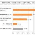 “あなたは、冬、ご自宅で以下のような行動をとることがありますか”