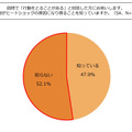 “その行動がヒートショックの原因になり得ることを知っていますか”