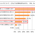 “ヒートショックについて、どのような印象を持ちますか”