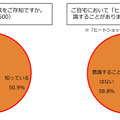 “ヒートショックという言葉をご存知ですか”