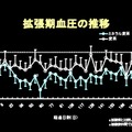 「拡張期血圧」の推移グラフ（伊藤園、赤穂化成、ノザキクリニックの研究より）