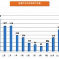 浴室内での月別死亡件数