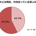 あなたには現在、付き合っている恋人がいますか。