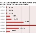 今年のクリスマスに恋人と外食のディナーを楽しむ場合、ディナーの一人当たりの予算はどれくらいまでが上限だと思いますか。