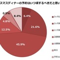 あなたは今年のクリスマスの外食ディナーをどこにするか決めていますか。