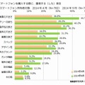 スマートフォン端末を購入する際に重視する（した）項目