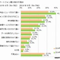 スマートフォン購入時の不満点