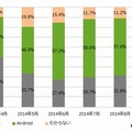 購入したスマートフォンのOS（月別）