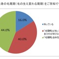 ホーム・スキノベーションズ・ジャパンによる「ムダ毛処理に関する調査」