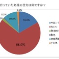 ホーム・スキノベーションズ・ジャパンによる「ムダ毛処理に関する調査」