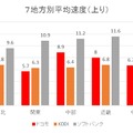 Androidも含めた全データの7地方比較（上り速度）