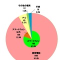 当該サイトへのアクセス手段（被疑者側）