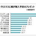 クリスマスに親が購入予定のプレゼント