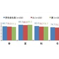 男性会社員のニオイが気になる季節　『働く男の冬のニオイと対策調査』（ネオマーケティング調べ）