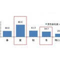 男性会社員自身が自分のニオイが気になる季節