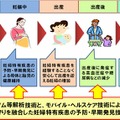 期待される将来の社会的価値