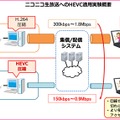 「H.265/HEVC」技術をニコニコ生放送に適用する共同実験イメージ