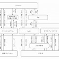 カヤックの事業系統図