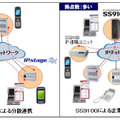 「SS9100」と「IPstageシリーズ」のSIP連携イメージ