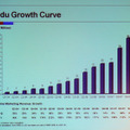 年々倍増するBaidu.comの収益