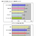 12月にケータイで購入したもの