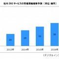 社内SNSの市場規模推移予測　（単位：億円）