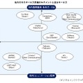 社内SNS市場のセグメントと主なサービス