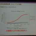 IPsecでのスループット性能。実測でもカタログ値値である1.5Gbpsを確認できた