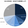 ISP事業者のFTTH契約数シェア