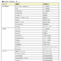 「Airbook」対象雑誌一覧