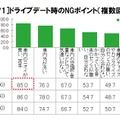 ドライブデート時のNGポイント