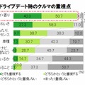 ドライブデート時のクルマの重視点