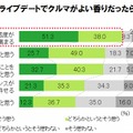 ドライブデートでクルマがよい香りだったら