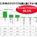 今年のクリスマスを誰と過ごすか