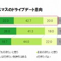 クリスマスのドライブデート意向