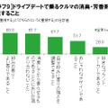 ドライブデートで乗るクルマの消臭・芳香剤で重視すること