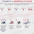 「Stuxnet」が最初に狙った5つの企業