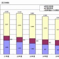 国内通信の通信時間